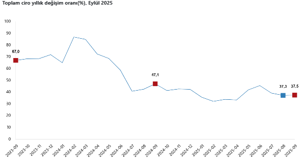 TÜİK açıkladı: Toplam ciro yıllık bazda yükseldi-1