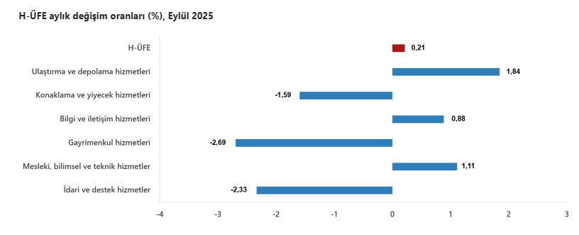 Eylül ayı Hizmet Üretici Fiyat Endeksi verileri açıklandı-5