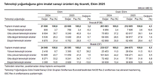 Veriler açıklandı: Dış ticaret açığı ekim ayında arttı-6