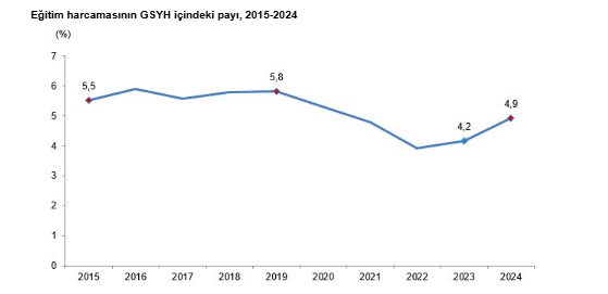 Öğrenci başına eğitim harcaması 100 bini geçti-2