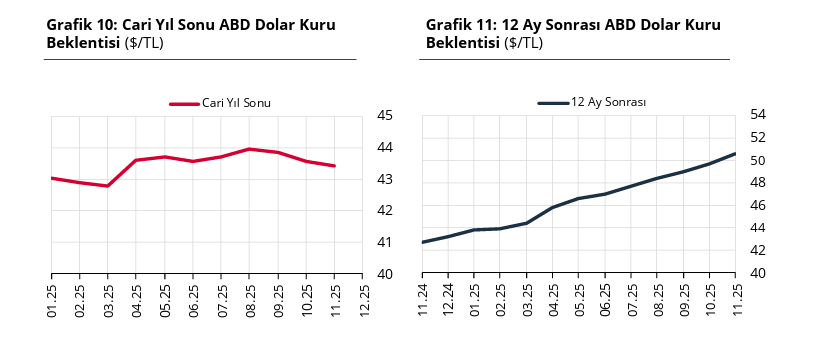 TCMB açıkladı: Piyasanın enflasyon, faiz, dolar, büyüme beklentileri belli oldu-3