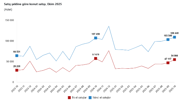 TÜİK açıkladı: Yıllık bazda konut satışları geriledi-4