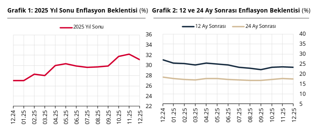 Piyasanın enflasyon, faiz, büyüme beklentileri belli oldu-1
