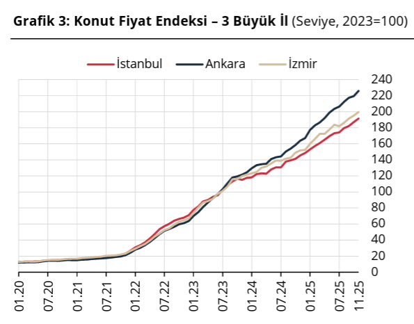 Konut fiyat endeksinde 22 ay sonra reel artış-3