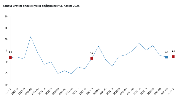 Sanayi üretimi kasım ayında artış gösterdi-1