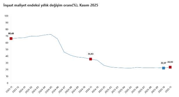 Kasımda inşaat maliyet endeksi yukarı yönlü seyretti-1