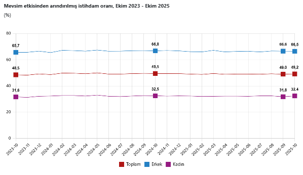 TÜİK açıkladı: Ekim ayına ait işsizlik rakamları belli oldu-2