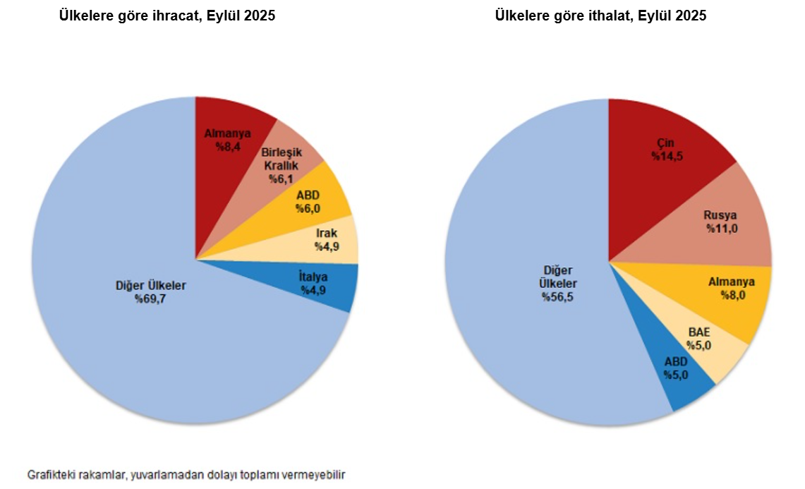TÜİK açıkladı: Eylül ayı dış ticaret açığı belli oldu-5