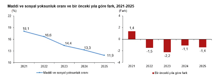 Veriler belli oldu: Yoksulluk oranı bir önceki yıla göre azaldı-4
