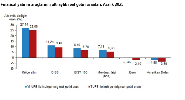 TÜİK açıkladı: Aralık ayında en çok hangi yatırım aracı kazandırdı?-3