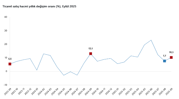TÜİK duyurdu: Perakende satış hacmi yıllık arttı-1