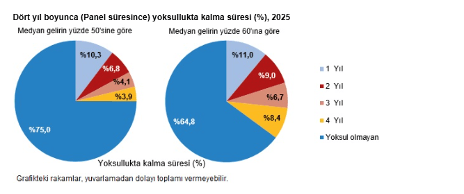 Veriler belli oldu: Yoksulluk oranı bir önceki yıla göre azaldı-7