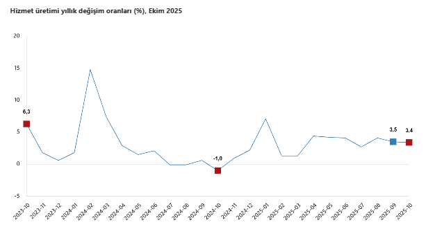 Hizmet üretim endeksi ekimde yıllık bazda arttı-1