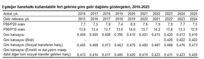 TÜİK açıkladı: Gelir dağılımında yeni tablo belli oldu-2