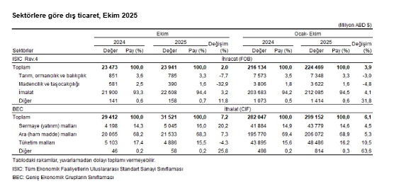 Veriler açıklandı: Dış ticaret açığı ekim ayında arttı-4