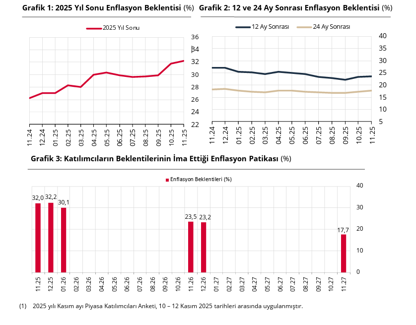 TCMB açıkladı: Piyasanın enflasyon, faiz, dolar, büyüme beklentileri belli oldu-1