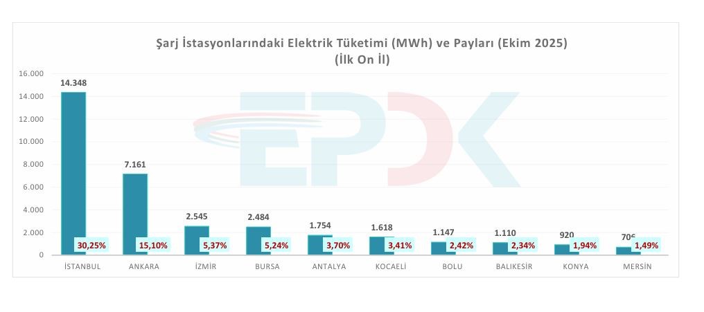 Elektrikli araç şarj ağında büyüme sürüyor-5