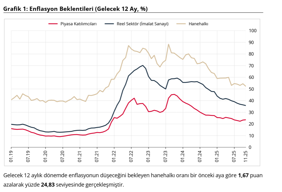 TCMB beklenti anketi yayımlandı: Piyasa, reel sektör ve vatandaşın enflasyon beklentisi ne oldu?-1