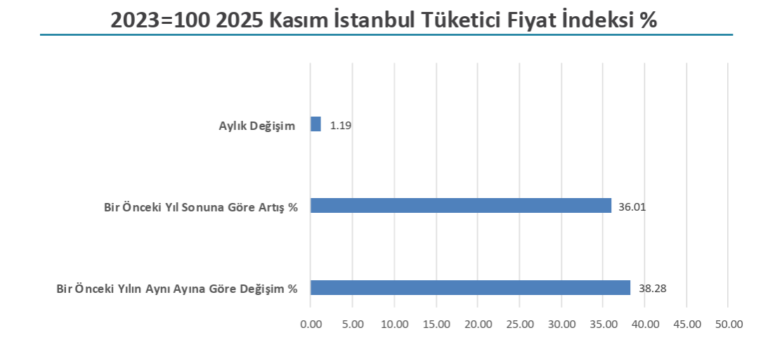 İTO açıkladı: İstanbul'un kasım ayı enflasyonu belli oldu-2