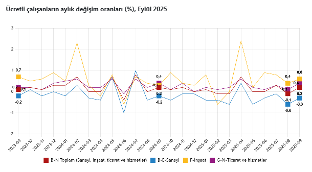 TÜİK, eylül ayına ilişkin ücretli çalışan rakamlarını duyurdu-3