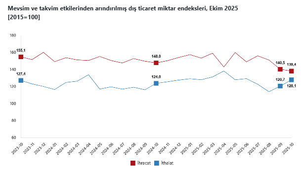 TÜİK, ekim ayına ait dış ticaret verilerini açıkladı-3