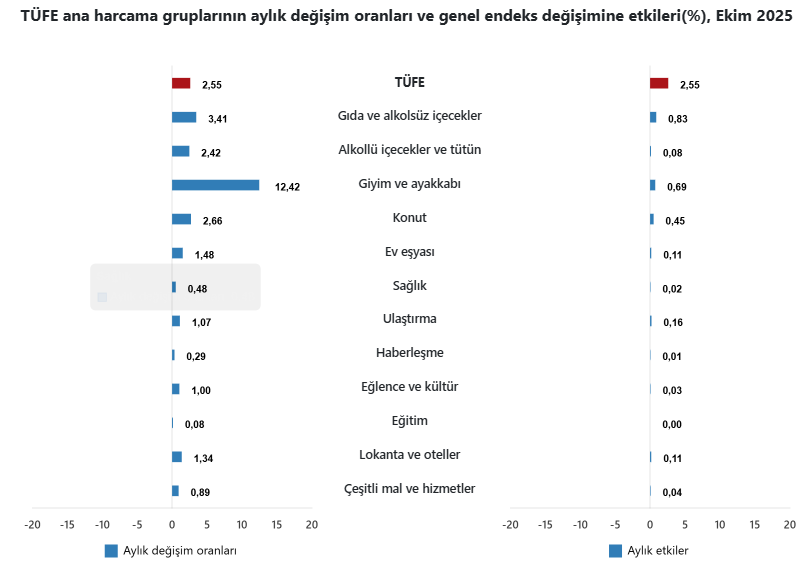 TÜİK ekim ayı enflasyon rakamlarını açıkladı-4