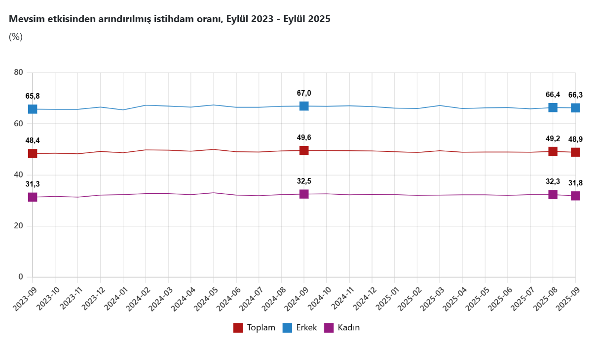 TÜİK açıkladı: Eylül ayı işsizlik rakamları belli oldu-2