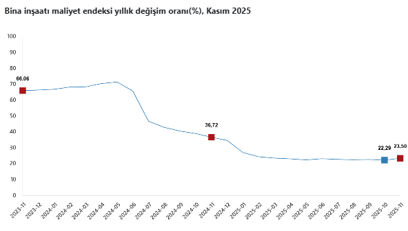 Kasımda inşaat maliyet endeksi yukarı yönlü seyretti-2
