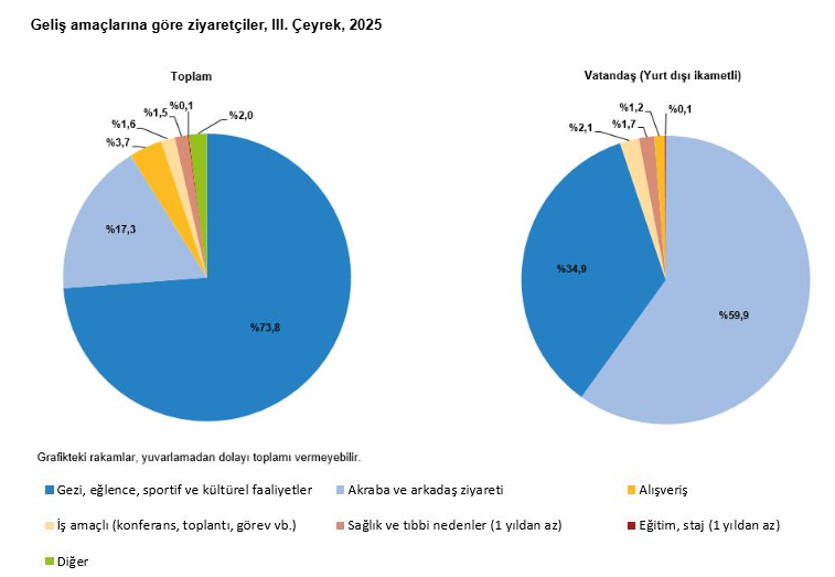 Turizmde güçlü tablo: Yılın üçüncü çeyreğine ait veriler paylaşıldı-3