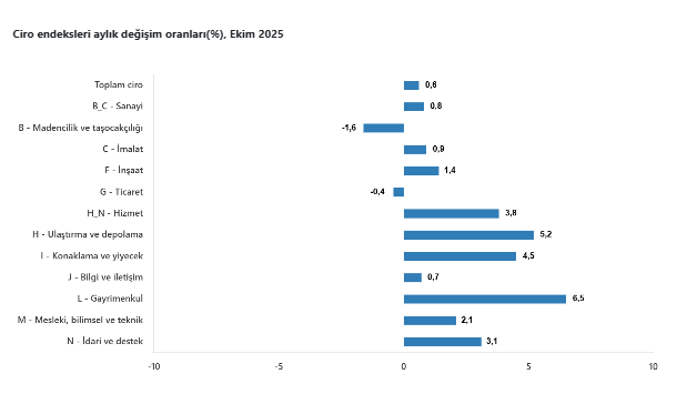 Ciro endeksleri ekim ayında arttı-4