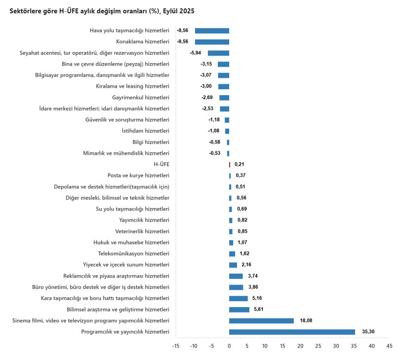 Eylül ayı Hizmet Üretici Fiyat Endeksi verileri açıklandı-6
