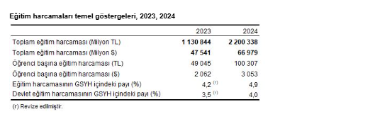 Öğrenci başına eğitim harcaması 100 bini geçti-3
