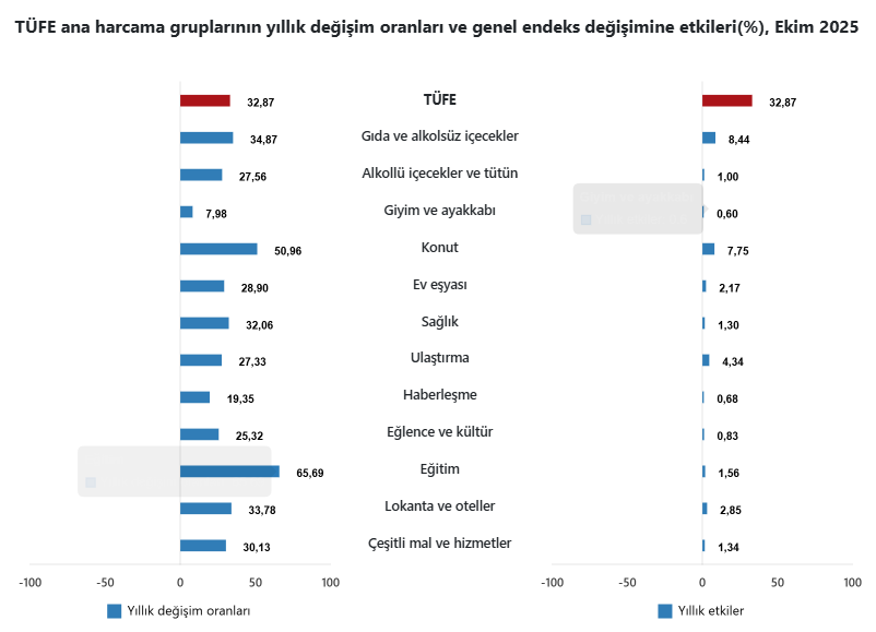 TÜİK ekim ayı enflasyon rakamlarını açıkladı-3