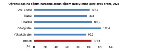 Öğrenci başına eğitim harcaması 100 bini geçti-6