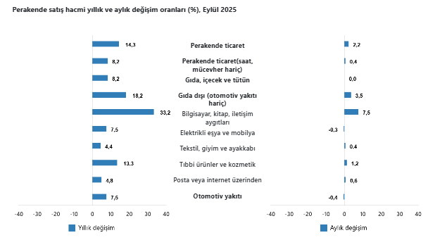 TÜİK duyurdu: Perakende satış hacmi yıllık arttı-4