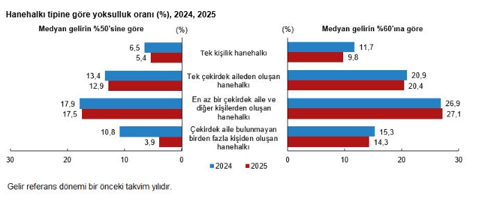 Veriler belli oldu: Yoksulluk oranı bir önceki yıla göre azaldı-2