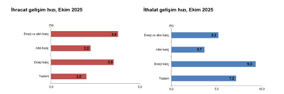 Veriler açıklandı: Dış ticaret açığı ekim ayında arttı-2