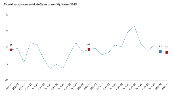 TÜİK açıkladı: Ticaret ve perakende satış hacminde artış-1