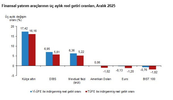 TÜİK açıkladı: Aralık ayında en çok hangi yatırım aracı kazandırdı?-2