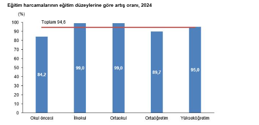Öğrenci başına eğitim harcaması 100 bini geçti-1