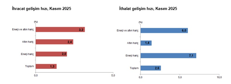 Veriler açıklandı: Kasım ayında dış ticaret açığı arttı-1