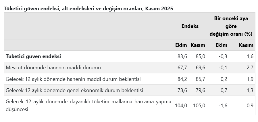 TÜİK açıkladı: Tüketici güveni 5 ayın zirvesine ulaştı-2