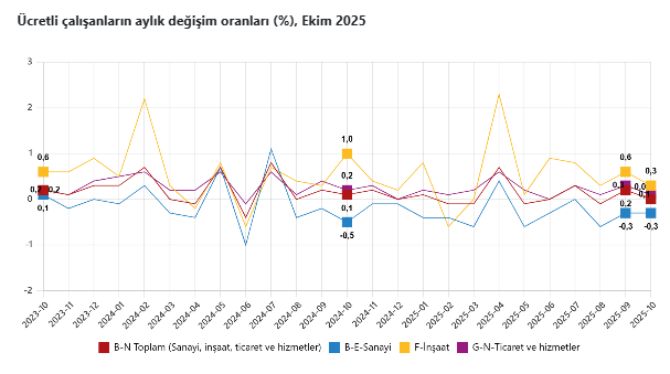 Ekim ayına ait ücretli çalışan sayısı belli oldu-3