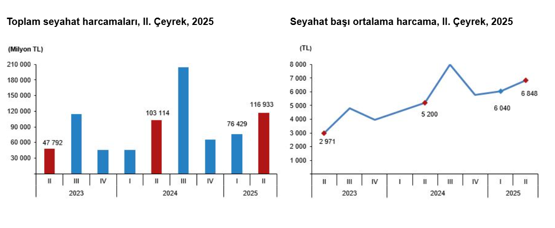 TÜİK açıkladı: Yerli turistlerin seyahat harcamaları ne kadar arttı?-4