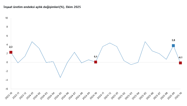 İnşaat üretimi ekimde yıllık artarken, aylık bazda azaldı-2