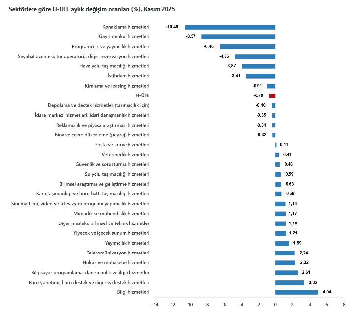 Kasım ayında hizmet üretici enflasyonu açıklandı-6