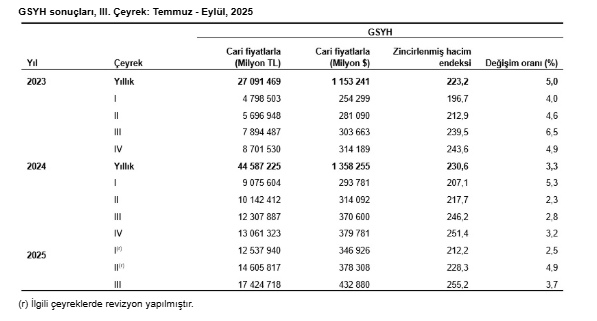 TÜİK açıkladı: Yılın 3. çeyreğine ilişkin büyüme rakamları belli oldu-3