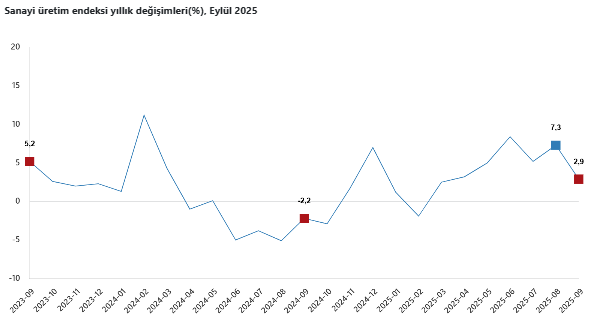 TÜİK açıkladı: Sanayi üretimi aylık bazda azalırken, yıllık arttı-1