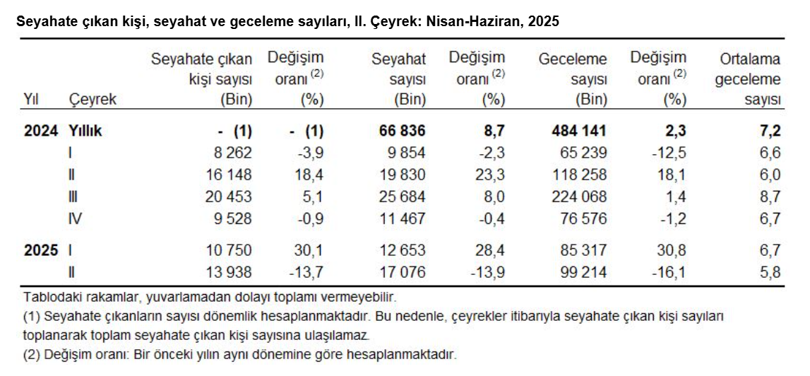 TÜİK açıkladı: Yerli turistlerin seyahat harcamaları ne kadar arttı?-1