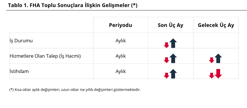 TCMB verileri açıkladı: Finansal hizmetlere güven geriledi-3
